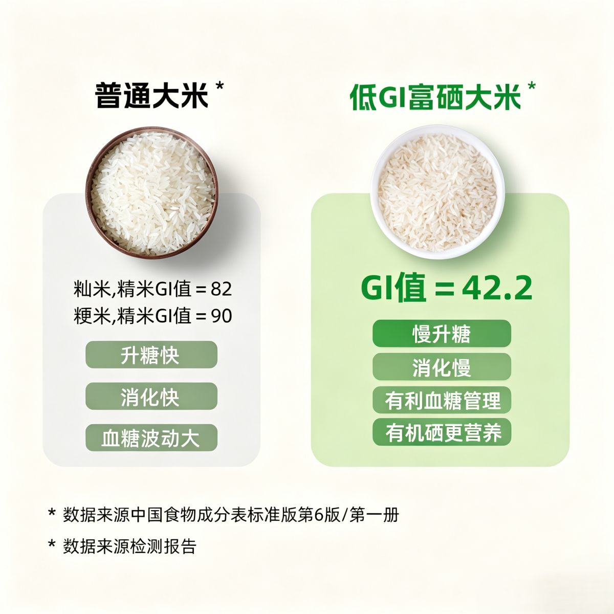 低升糖富硒大米・陇间柒月 图3